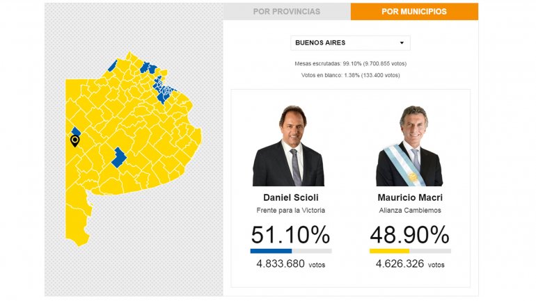 Macri ganó en 104 de los 135 municipios bonaerenes