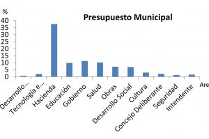 El presupuesto municipal del próximo año será un 30% superior al del 2018