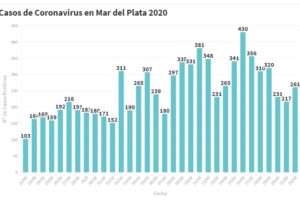 Mar del Plata: 261 nuevas personas en tratamiento por Covid-19 y 289 recuperadas