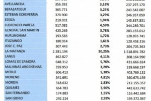 Inseguridad: Kicillof destina 75 % al Conurbano; Mar del Plata muy relegada