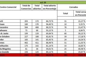 En Mar del Plata hay un 15% de locales comerciales cerrados