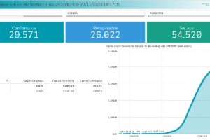 Preocupante: En 24 horas ingresaron 356 nuevos casos positivos de covid en General Pueyrredon