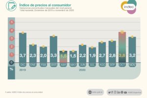 La inflación de noviembre fue 3,2% y acumula 30,9% en 2020