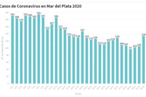 Hay 134 nuevas personas en tratamiento por Covid-19 y 81 recuperadas
