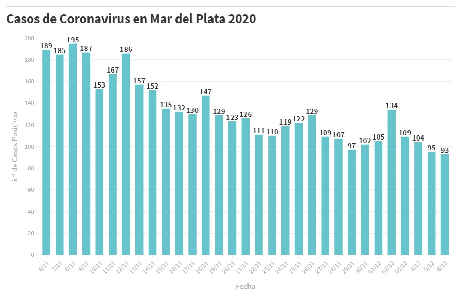 Hay 93 nuevas personas en tratamiento por Covid-19 y 122 recuperadas