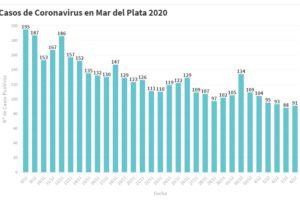 Hay 91 nuevas personas en tratamiento por Covid-19 y 87 recuperadas