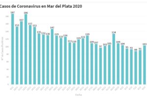 Hay 103 nuevas personas en tratamiento por Covid-19 y 94 recuperadas