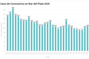 Hay 108 nuevas personas en tratamiento por Covid-19 y 122 recuperadas