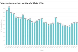 Hay 107 nuevas personas en tratamiento por Covid-19 y 126 recuperadas