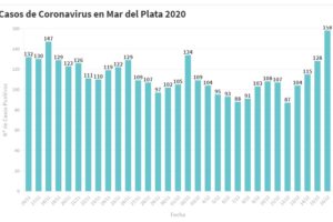 Hay 158 nuevas personas en tratamiento por Covid-19 y 46 recuperadas