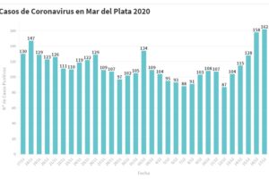 Hay 162 nuevas personas en tratamiento por Covid-19 y 61 recuperadas