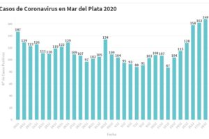 Hay 168 nuevas personas en tratamiento por Covid-19 y 106 recuperadas