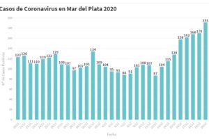 Hay 191 nuevas personas en tratamiento por Covid-19 y 154 recuperadas