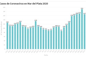 Hay 167 nuevas personas en tratamiento por Covid-19 y 118 recuperadas