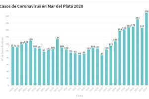 No cede la suba de casos diarios de infectados: el factor movilidad en la transmisión