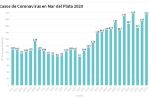 Hay 215 nuevas personas en tratamiento por Covid-19 y 204 recuperadas