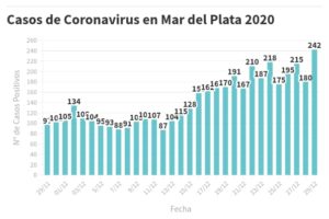Hay 242 nuevas personas en tratamiento por Covid-19 y 147 recuperadas