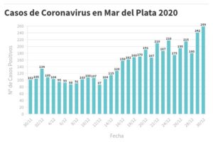 Hay 259 nuevas personas en tratamiento por Covid-19 y 221 recuperadas