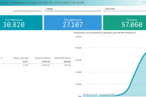 Crece la curva de casos en días previos al Año Nuevo