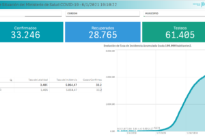 Suben los casos y saturó camas Covid 19 en dos clínicas