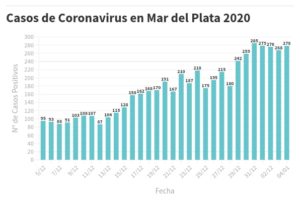 Hay 278 nuevas personas en tratamiento por Covid-19 y 238 recuperadas