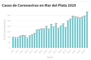 Hay 324 nuevas personas en tratamiento por Covid-19 y 318 recuperadas