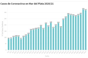 Hay 317 nuevas personas en tratamiento por Covid-19 y 291 recuperadas