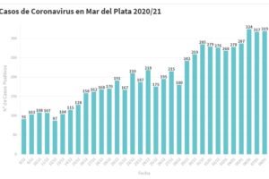 Hay 319 nuevas personas en tratamiento por Covid-19 y 326 recuperadas