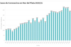 Hay 284 nuevas personas en tratamiento por Covid-19 y 271 recuperadas