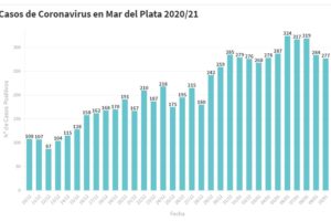Hay 277 nuevas personas en tratamiento por Covid-19 y 187 recuperadas