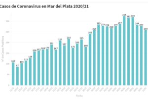 Hay 259 nuevas personas en tratamiento por Covid-19 y 213 recuperadas