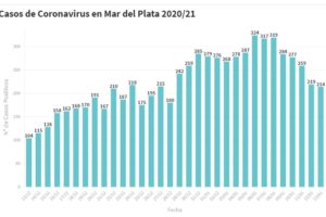 Hay 214 nuevas personas en tratamiento por Covid-19 y 242 recuperadas