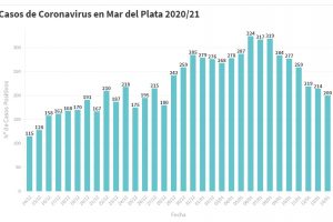 Hay 200 nuevas personas en tratamiento por Covid-19 y 260 recuperadas