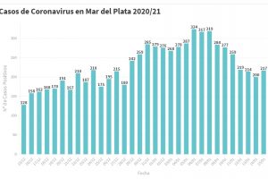 Hay 217 nuevas personas en tratamiento por Covid-19 y 204 recuperadas