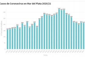 Hay 213 nuevas personas en tratamiento por Covid-19 y 342 recuperadas