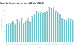 Hay 205 nuevas personas en tratamiento por Covid-19 y 245 recuperadas