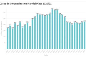 Hay 223 nuevas personas en tratamiento por Covid-19 y 136 recuperadas