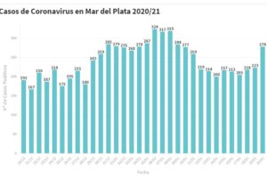 Hay 278 nuevas personas en tratamiento por Covid-19 y 189 recuperadas