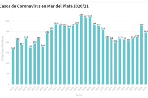 Hay 245 nuevas personas en tratamiento por Covid-19 y 242 recuperadas