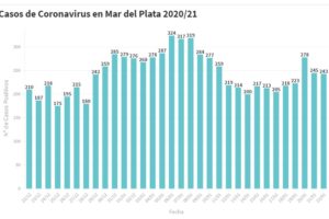 Hay 243 nuevas personas en tratamiento por Covid-19 y 258 recuperadas