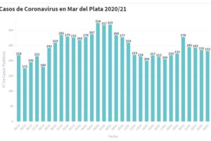 Hay 232 nuevas personas en tratamiento por Covid-19 y 266 recuperadas
