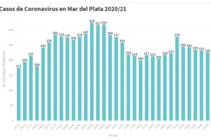 Hay 226 nuevas personas en tratamiento por Covid-19 y 186 recuperadas