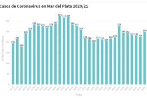 Hay 249 nuevas personas en tratamiento por Covid-19 y 223 recuperadas