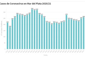 Hay 260 nuevas personas en tratamiento por Covid-19 y 172 recuperadas