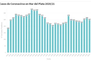 Hay 247 nuevas personas en tratamiento por Covid-19 y 224 recuperadas