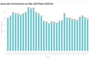 Hay 237 nuevas personas en tratamiento por Covid-19 y 288 recuperadas
