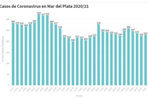 Hay 231 nuevas personas en tratamiento por Covid-19 y 216 recuperadas