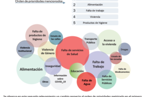 La pandemia profundizó la brecha en los barrios marplatenses