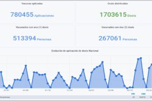 La fuente principal de información es el Sistema Nacional de Vigilancia de Salud.