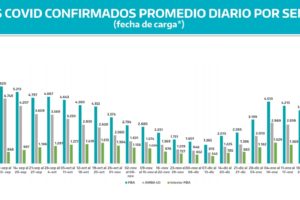 Siguen bajando los contagios de coronavirus en Provincia